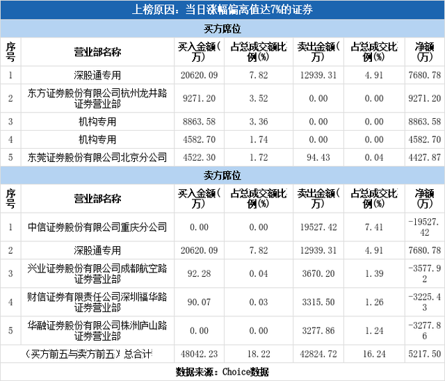 多主力现身龙虎榜，川发龙蟒涨停（09-13）