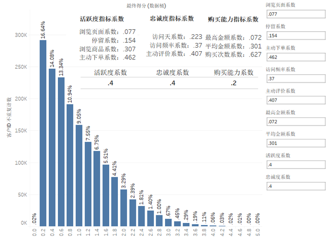 通过层次分析法（AHP），建立电商用户综合评分模型