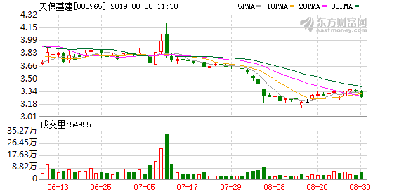 天保基建股东户数下降2.23%，户均持股7.25万元