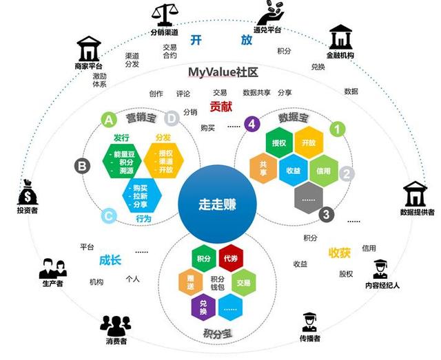 用户权益运营 SaaS 平台「走走赚」，社交+小程序让商家和用户都赚钱