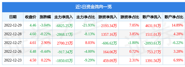 中国铝业（601600）12月29日主力资金净卖出6825.25万元