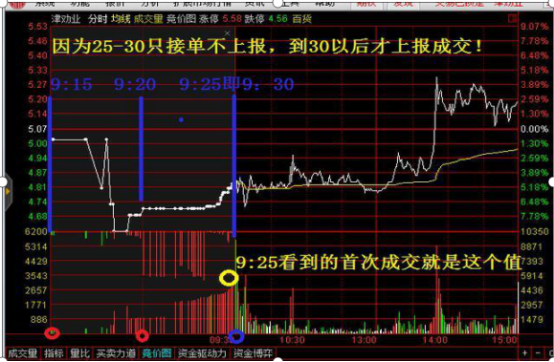 一位金融系教授良心告诫：开盘10分钟定输赢！如果你不懂得真正运用“集合竞价”，你将亏得一塌糊涂