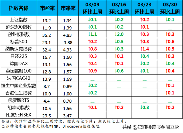 洋河未来增长的底牌（全球股市估值图）