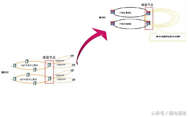 PTN架构及网络策略