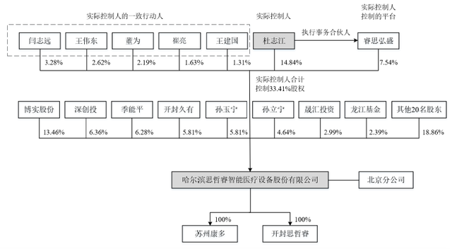 中国达芬奇思哲睿IPO：创始股东上市前出走，盈利面临考验