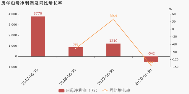 铭普光磁：2020上半年归母净利润同比盈转亏，亏损合计约542万元