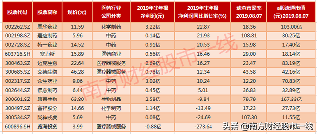 值得收藏！极具潜力+低估值+业绩稳定暴增的医药行业5大细分优质龙头股！（名单全梳理）