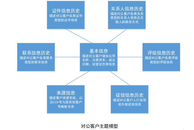 浅谈银行数据仓库：金融主题层建设篇