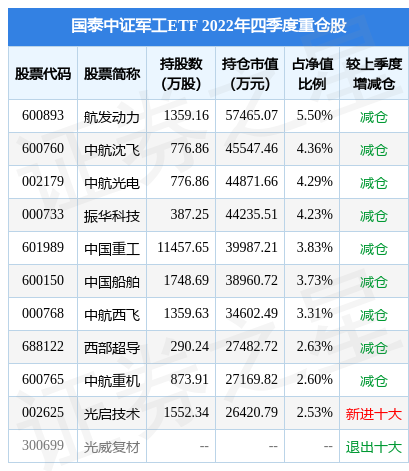 4月10日中国长城跌5.84%，国泰中证军工ETF基金重仓该股