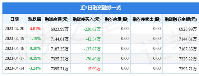 莫高股份（600543）4月20日主力资金净买入1180.22万元