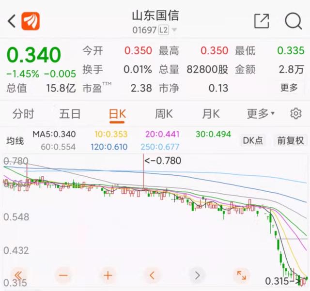 山东国信24亿信托产品踩雷，股价反复“腰斩”再创新低