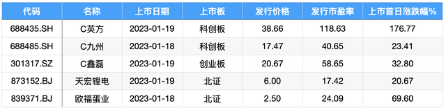 IPO周报｜新年A股迎5新股申购，1月撤否单数创十年同期新高