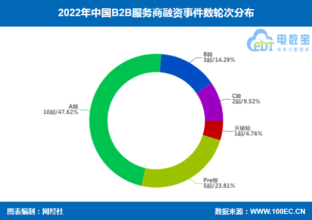 《2022年B2B服务商融资数据榜》：22起融资16.1亿元 同比双降