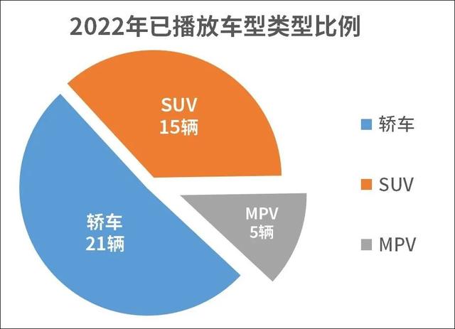 又花了1000多万，2022大飙车拆车总结