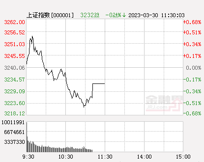 午评：A股三大指数弱势震荡，两市超3500股下跌，半导体板块表现抢眼