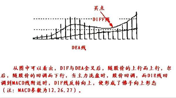 MACD经典用法：八张图完美诠释最佳买入形态，一买就涨！