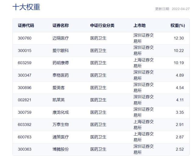 业绩高景气依旧！中证医疗44股2021年报利润合计高增32%！一季报高靓延续