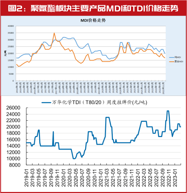 万华化学增收不增利，行业特征明显，“短债长投”的短期债务压力需长期关注