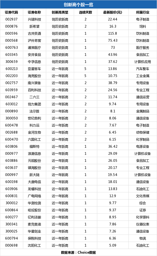 保税科技盘中最高6.36元，股价创近一年新高