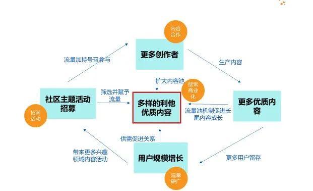 如何看“种草”？从平台商业飞轮出发