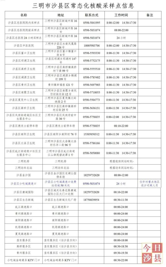 通告！沙县区新增省外入返沙阳性人员5名