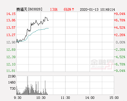 赛福天大幅拉升7.7% 股价创近2个月新高