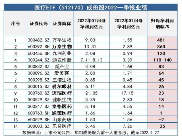 业绩高景气依旧！中证医疗44股2021年报利润合计高增32%！一季报高靓延续