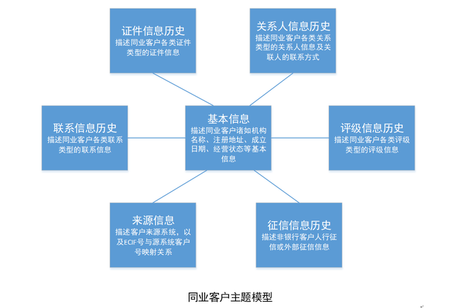 浅谈银行数据仓库：金融主题层建设篇