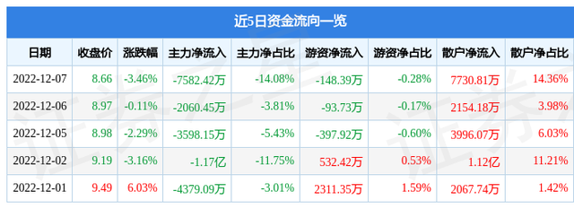 榕基软件（002474）12月7日主力资金净卖出7582.42万元