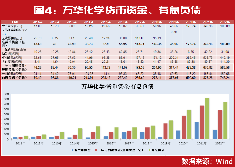 万华化学增收不增利，行业特征明显，“短债长投”的短期债务压力需长期关注