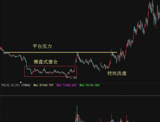 五大建仓手法告诉你：为什么庄家敢打压股价，不怕别人抢廉价筹码！点醒1.4亿迷茫的股民