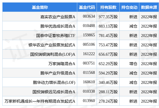 4月3日天康生物涨8.87%，嘉实农业产业股票A基金重仓该股