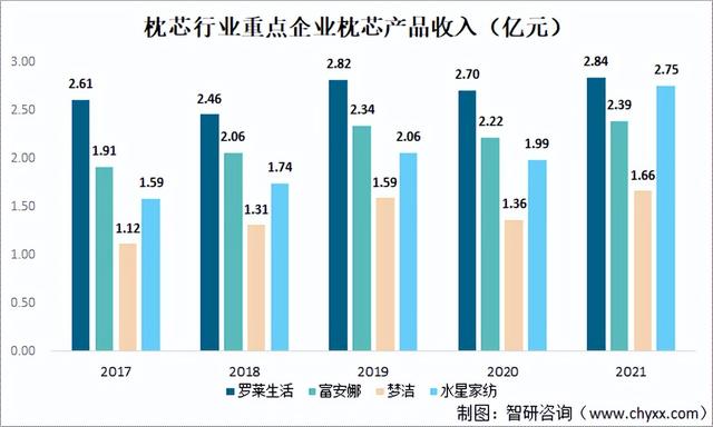 中国枕芯上市企业对比分析：罗莱生活VS富安娜VS梦洁VS水星家纺