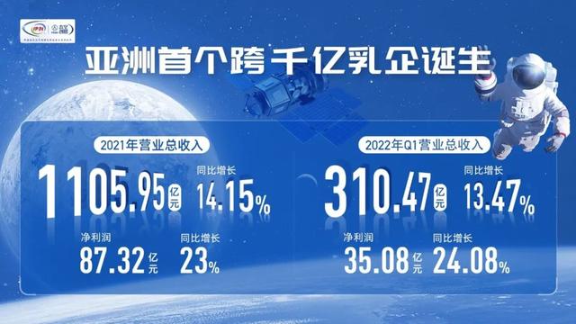 亚洲首个千亿乳企，品牌价值稳居第一！伊利闪耀2022中国品牌日