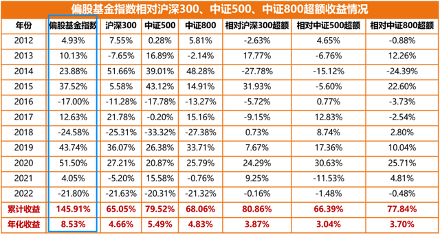 大多数基金经理很难连续跑赢的偏股基金指数，是什么，如何投资？