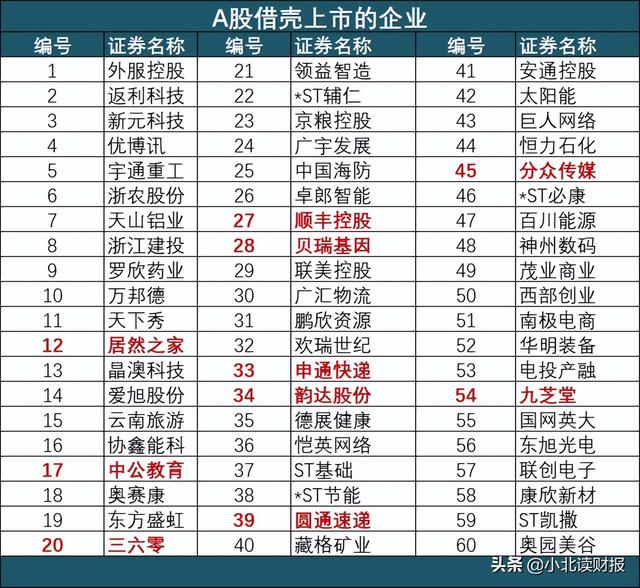 197家企业借壳上市！这里面有你买的股票吗？