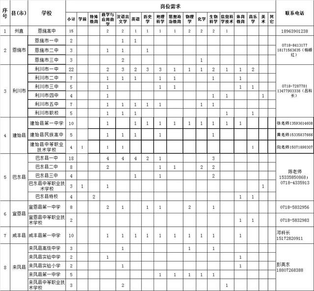 恩施州公开专项招聘教师164人，报名已经开始，速度！