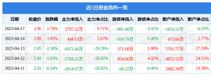 和邦生物最新消息(和邦生物（603077）4月17日主力资金净买入279752万元)