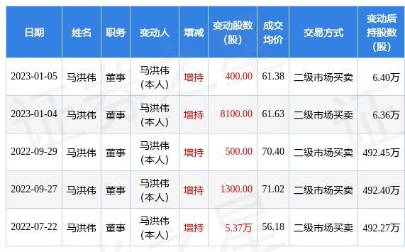 和林微纳：1月5日公司高管马洪伟增持公司股份合计400股