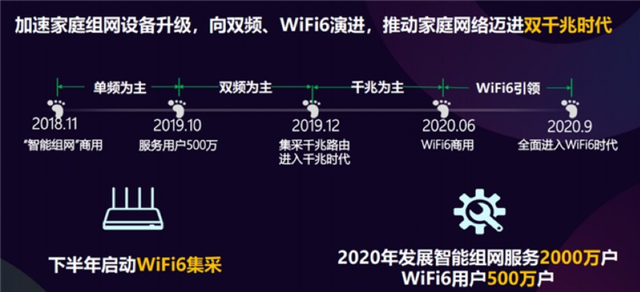 三大运营商力推“千兆”网，！升级Wi-Fi 6的时代已经到来