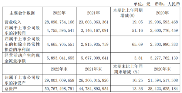 福耀玻璃去年归母净利47.6亿元，拟派发现金股利32.6亿元