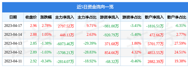 和邦生物（603077）4月17日主力资金净买入2797.52万元