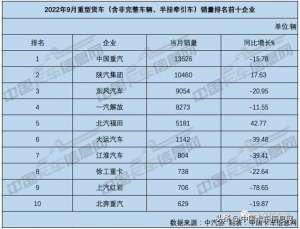 重型汽车(9月重卡10强排名：重汽135万霸榜、解放跌出前三、福田增幅最高)