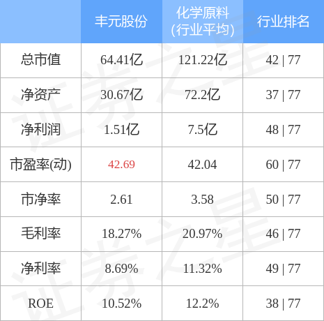 丰元股份（002805）4月4日主力资金净卖出5042.52万元