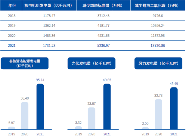 中国核电：善用ESG管理 赋能美好生活