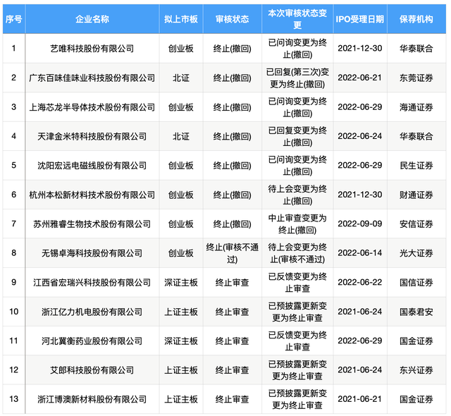 IPO周报｜新年A股迎5新股申购，1月撤否单数创十年同期新高