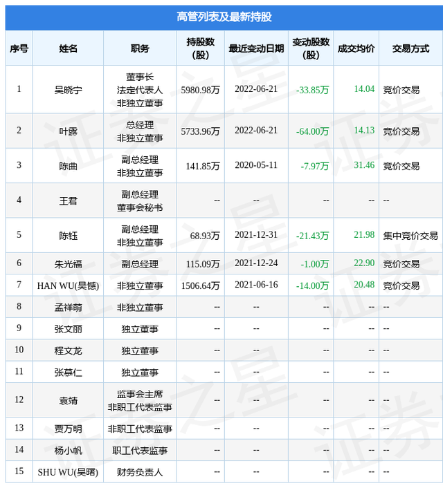 中石科技：6月21日公司高管吴晓宁、叶露减持公司股份合计97.85万股