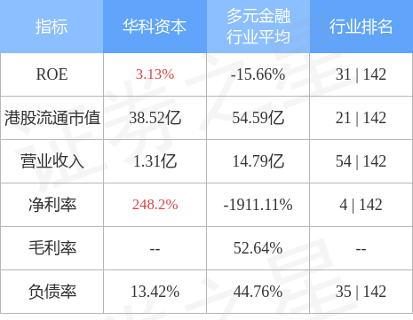 华科资本(01140.HK)发布公告，于2022年12月31日，该公司每股股份未经审核资产净值约为1.01港元