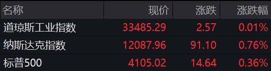 美股三大指数集体上扬，纳指涨0.76% 特斯拉四连跌