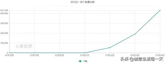 “多闪”登顶苹果商店应用总排行榜，徐璐冉对它施了什么魔法？